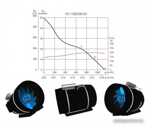 Осевой вентилятор Soler&Palau TD-1100/250 EXEIIT3