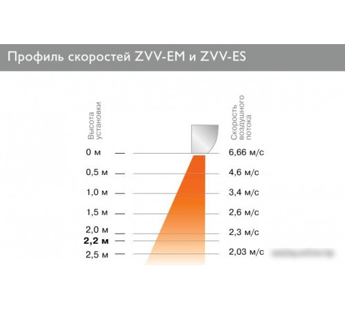 Тепловая завеса ZILON ZVV-1.0E6S Тепловая завеса ZILON ZVV-1.0E6S